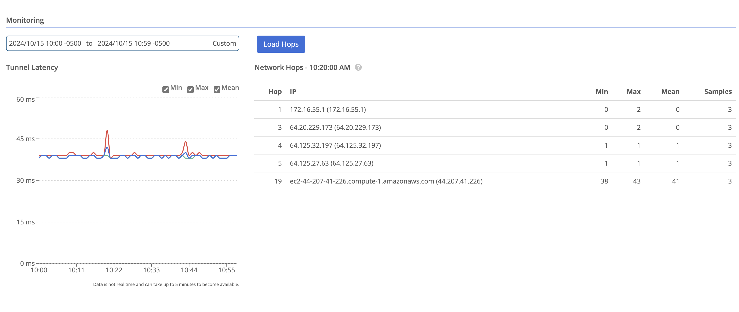 Data Plane panel latency graph